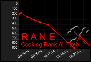 Total Graph of R A N E