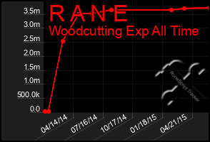 Total Graph of R A N E