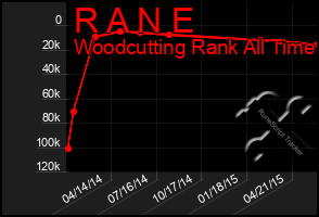 Total Graph of R A N E