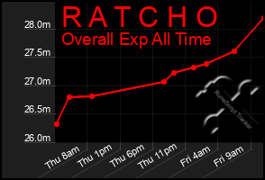 Total Graph of R A T C H O