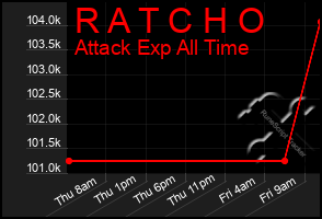 Total Graph of R A T C H O