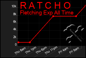 Total Graph of R A T C H O