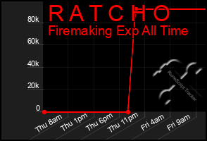 Total Graph of R A T C H O