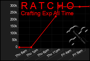 Total Graph of R A T C H O