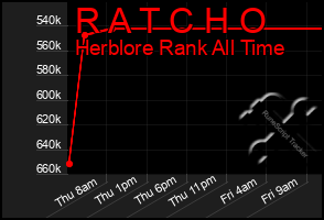 Total Graph of R A T C H O