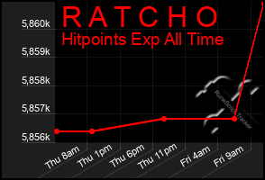 Total Graph of R A T C H O
