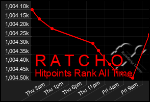 Total Graph of R A T C H O