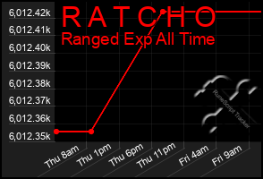 Total Graph of R A T C H O