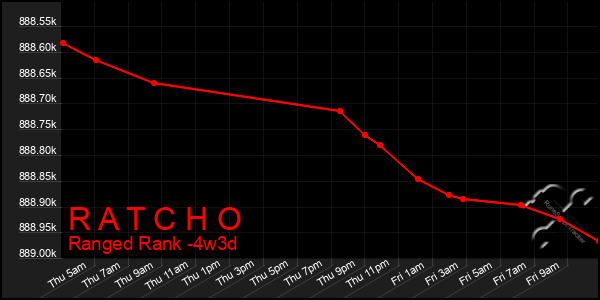 Last 31 Days Graph of R A T C H O
