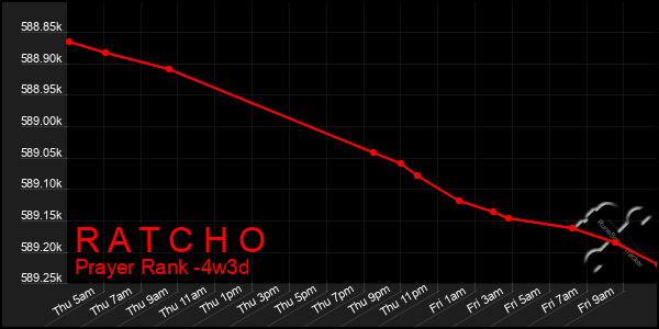 Last 31 Days Graph of R A T C H O