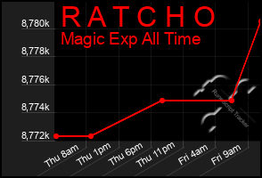 Total Graph of R A T C H O
