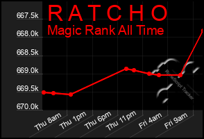 Total Graph of R A T C H O
