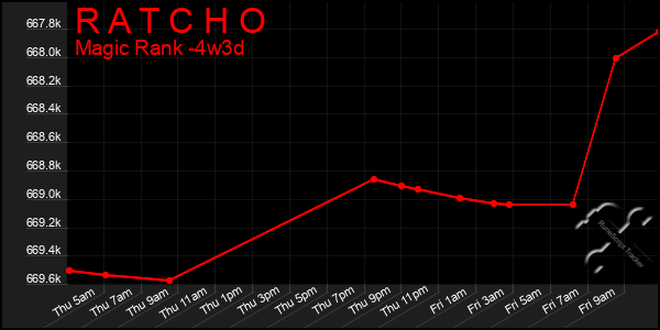 Last 31 Days Graph of R A T C H O