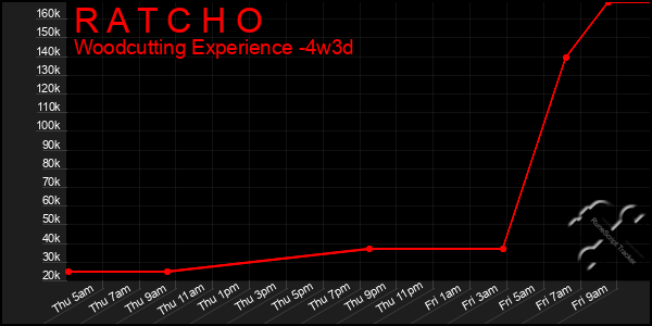 Last 31 Days Graph of R A T C H O