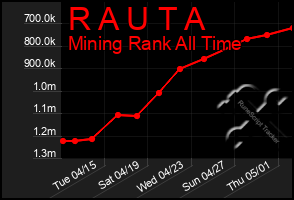 Total Graph of R A U T A