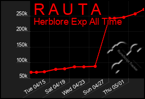 Total Graph of R A U T A