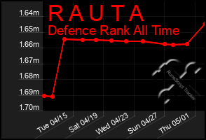 Total Graph of R A U T A