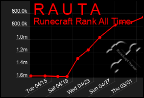 Total Graph of R A U T A