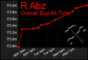 Total Graph of R Abz