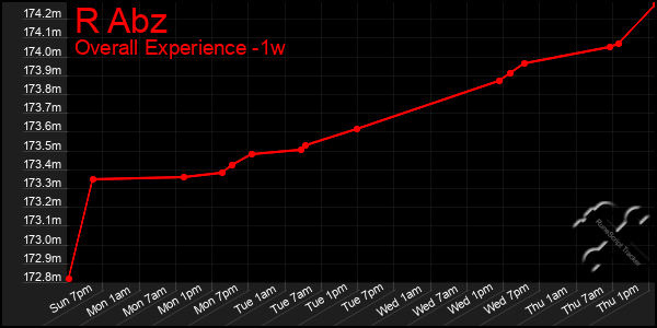 Last 7 Days Graph of R Abz