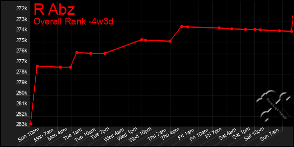 Last 31 Days Graph of R Abz