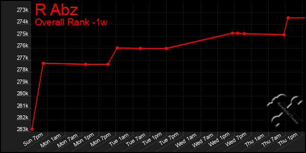 Last 7 Days Graph of R Abz