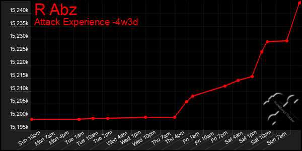 Last 31 Days Graph of R Abz