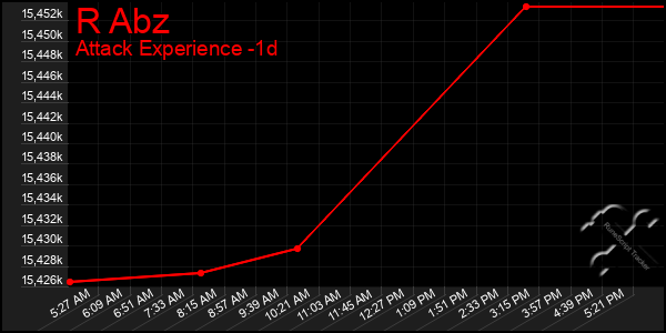 Last 24 Hours Graph of R Abz