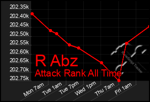 Total Graph of R Abz