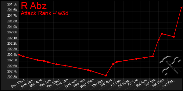 Last 31 Days Graph of R Abz