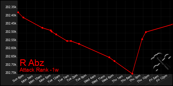 Last 7 Days Graph of R Abz