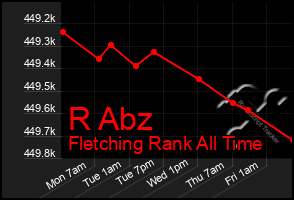 Total Graph of R Abz