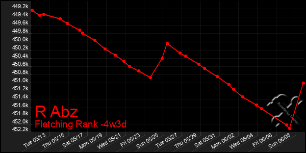 Last 31 Days Graph of R Abz