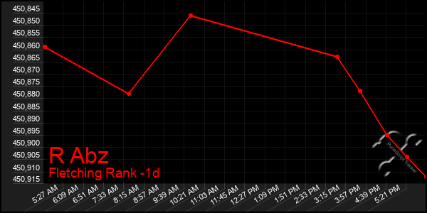Last 24 Hours Graph of R Abz