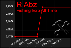Total Graph of R Abz