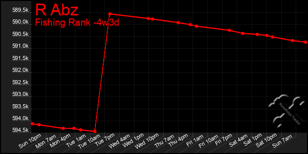 Last 31 Days Graph of R Abz