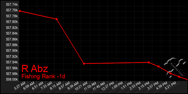 Last 24 Hours Graph of R Abz