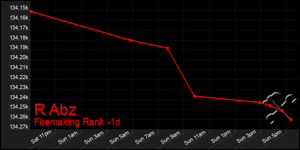 Last 24 Hours Graph of R Abz