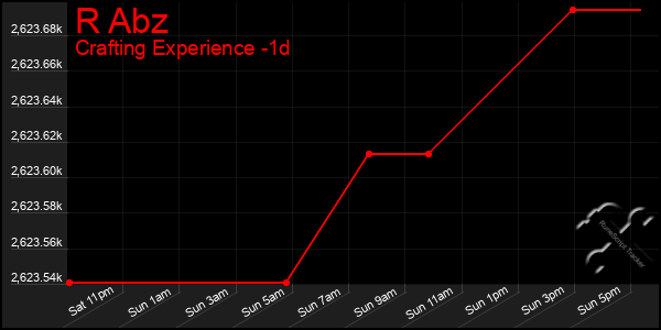 Last 24 Hours Graph of R Abz