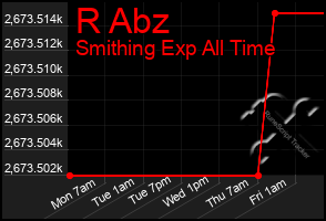 Total Graph of R Abz