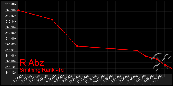 Last 24 Hours Graph of R Abz