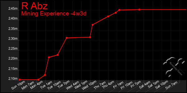 Last 31 Days Graph of R Abz