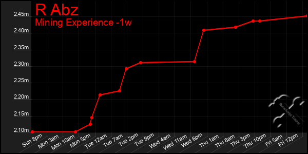 Last 7 Days Graph of R Abz