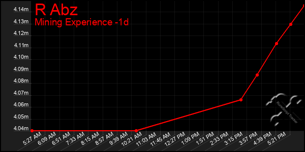 Last 24 Hours Graph of R Abz