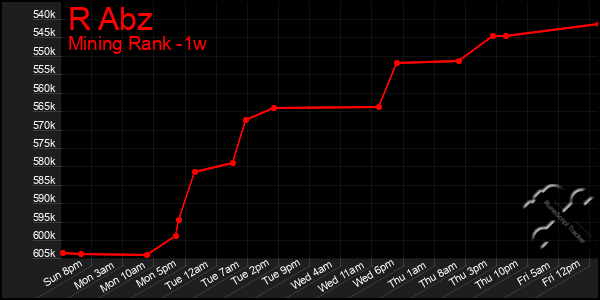 Last 7 Days Graph of R Abz