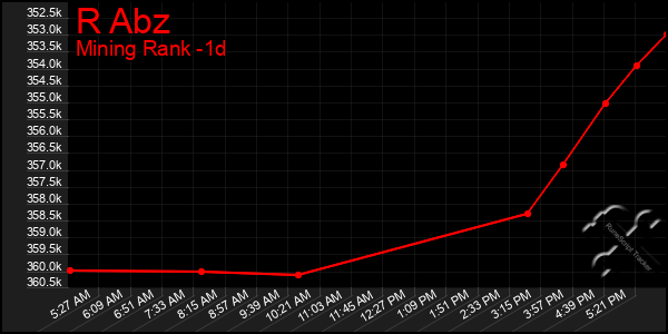 Last 24 Hours Graph of R Abz