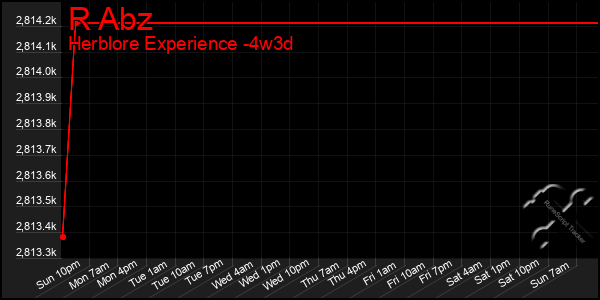 Last 31 Days Graph of R Abz