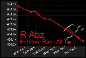 Total Graph of R Abz