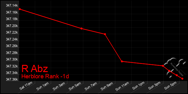 Last 24 Hours Graph of R Abz
