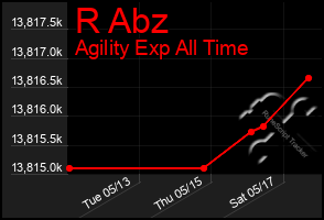 Total Graph of R Abz